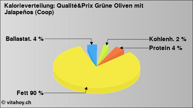Kalorienverteilung: Qualité&Prix Grüne Oliven mit Jalapeños (Coop) (Grafik, Nährwerte)