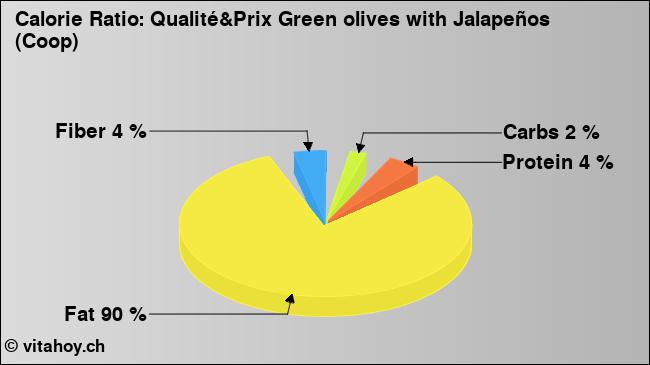 Calorie ratio: Qualité&Prix Green olives with Jalapeños (Coop) (chart, nutrition data)