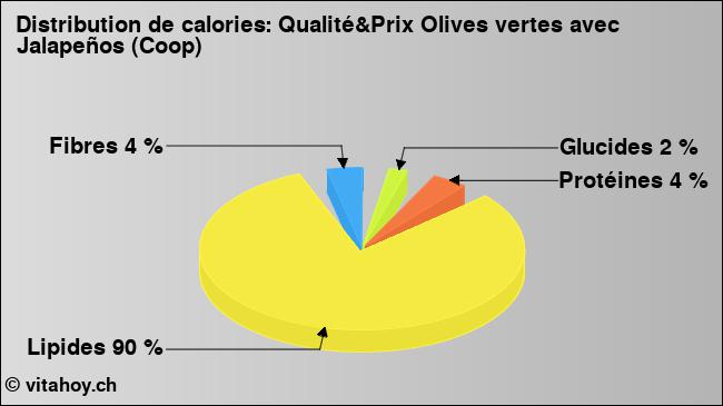 Calories: Qualité&Prix Olives vertes avec Jalapeños (Coop) (diagramme, valeurs nutritives)