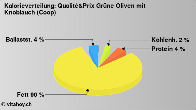 Kalorienverteilung: Qualité&Prix Grüne Oliven mit Knoblauch (Coop) (Grafik, Nährwerte)