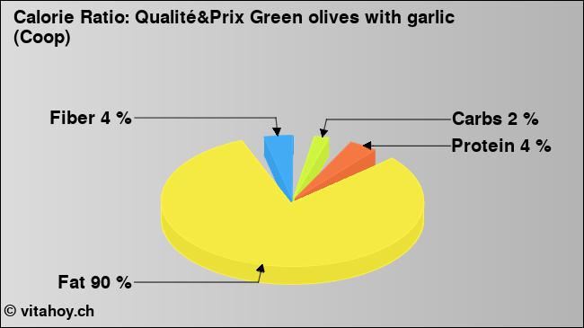 Calorie ratio: Qualité&Prix Green olives with garlic (Coop) (chart, nutrition data)