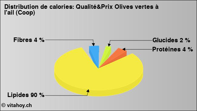 Calories: Qualité&Prix Olives vertes à l'ail (Coop) (diagramme, valeurs nutritives)