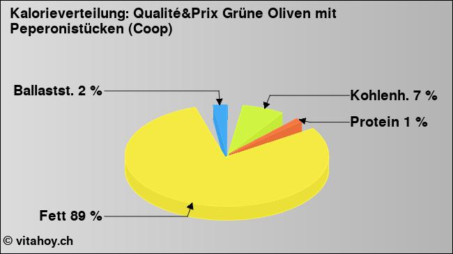 Kalorienverteilung: Qualité&Prix Grüne Oliven mit Peperonistücken (Coop) (Grafik, Nährwerte)
