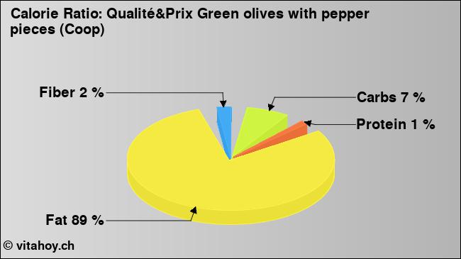 Calorie ratio: Qualité&Prix Green olives with pepper pieces (Coop) (chart, nutrition data)