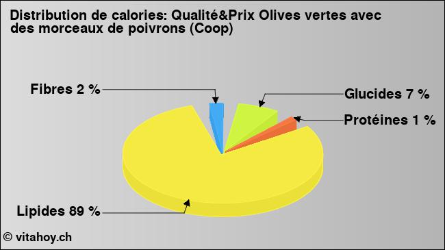 Calories: Qualité&Prix Olives vertes avec des morceaux de poivrons (Coop) (diagramme, valeurs nutritives)