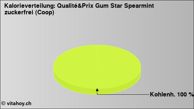 Kalorienverteilung: Qualité&Prix Gum Star Spearmint zuckerfrei (Coop) (Grafik, Nährwerte)