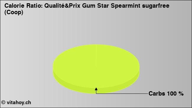 Calorie ratio: Qualité&Prix Gum Star Spearmint sugarfree (Coop) (chart, nutrition data)