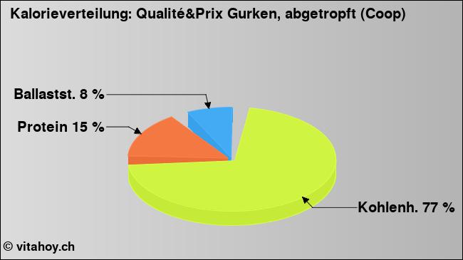 Kalorienverteilung: Qualité&Prix Gurken, abgetropft (Coop) (Grafik, Nährwerte)