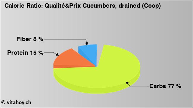 Calorie ratio: Qualité&Prix Cucumbers, drained (Coop) (chart, nutrition data)