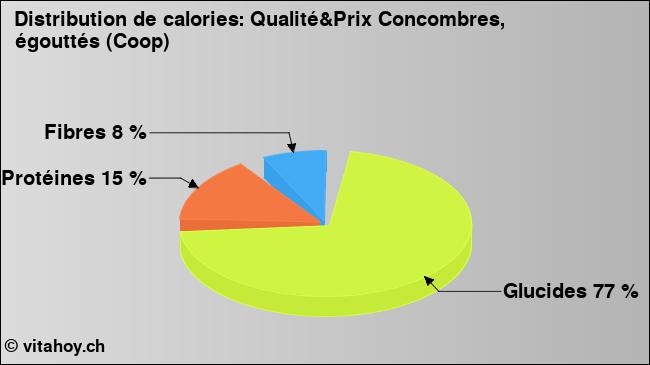 Calories: Qualité&Prix Concombres, égouttés (Coop) (diagramme, valeurs nutritives)