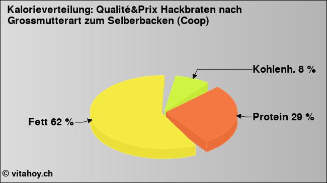 Kalorienverteilung: Qualité&Prix Hackbraten nach Grossmutterart zum Selberbacken (Coop) (Grafik, Nährwerte)