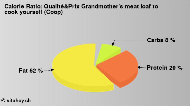 Calorie ratio: Qualité&Prix Grandmother's meat loaf to cook yourself (Coop) (chart, nutrition data)