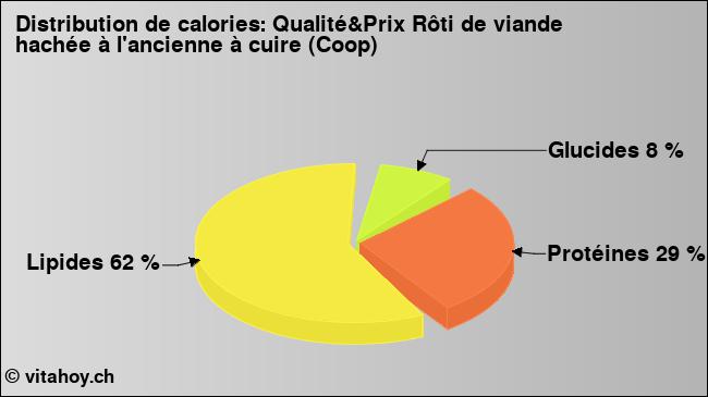 Calories: Qualité&Prix Rôti de viande hachée à l'ancienne à cuire (Coop) (diagramme, valeurs nutritives)