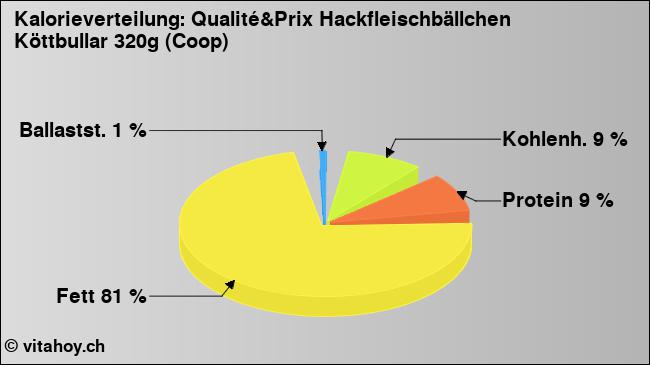 Kalorienverteilung: Qualité&Prix Hackfleischbällchen Köttbullar 320g (Coop) (Grafik, Nährwerte)