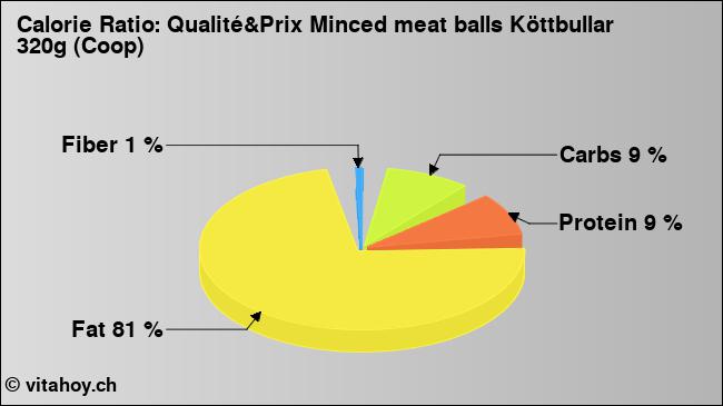 Calorie ratio: Qualité&Prix Minced meat balls Köttbullar 320g (Coop) (chart, nutrition data)