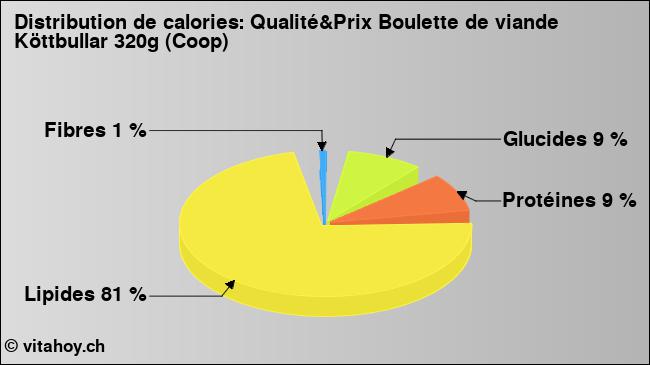 Calories: Qualité&Prix Boulette de viande Köttbullar 320g (Coop) (diagramme, valeurs nutritives)