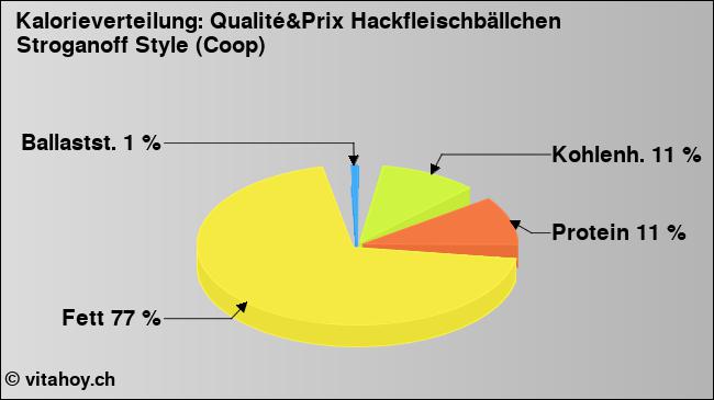 Kalorienverteilung: Qualité&Prix Hackfleischbällchen Stroganoff Style (Coop) (Grafik, Nährwerte)