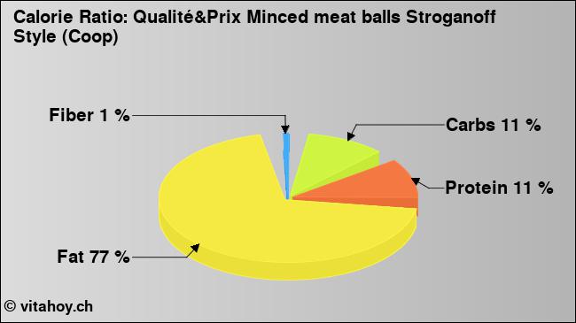 Calorie ratio: Qualité&Prix Minced meat balls Stroganoff Style (Coop) (chart, nutrition data)