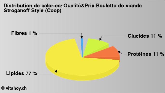 Calories: Qualité&Prix Boulette de viande Stroganoff Style (Coop) (diagramme, valeurs nutritives)