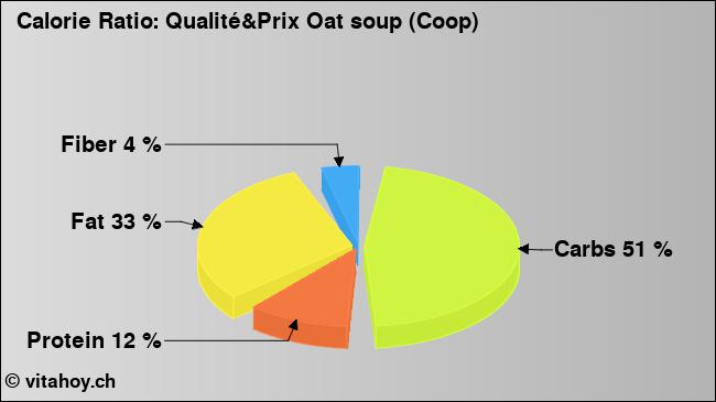 Calorie ratio: Qualité&Prix Oat soup (Coop) (chart, nutrition data)