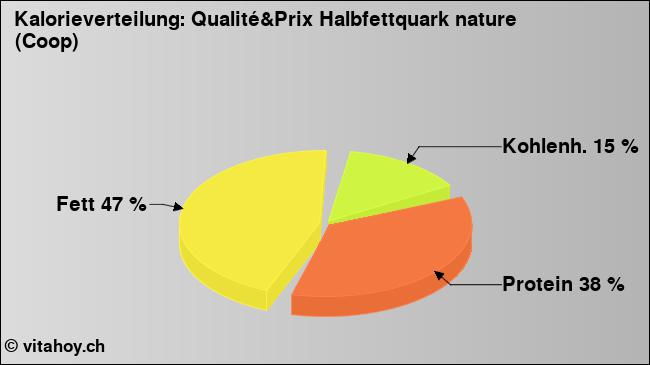 Kalorienverteilung: Qualité&Prix Halbfettquark nature (Coop) (Grafik, Nährwerte)