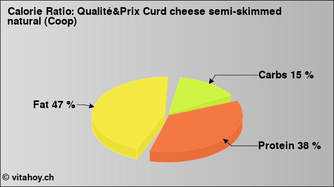 Calorie ratio: Qualité&Prix Curd cheese semi-skimmed natural (Coop) (chart, nutrition data)