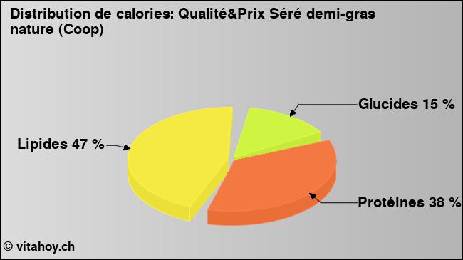 Calories: Qualité&Prix Séré demi-gras nature (Coop) (diagramme, valeurs nutritives)