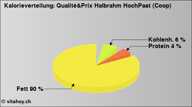 Kalorienverteilung: Qualité&Prix Halbrahm HochPast (Coop) (Grafik, Nährwerte)