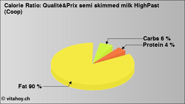 Calorie ratio: Qualité&Prix semi skimmed milk HighPast (Coop) (chart, nutrition data)