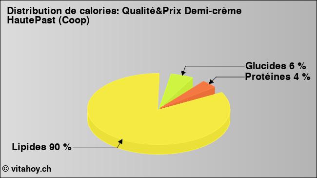 Calories: Qualité&Prix Demi-crème HautePast (Coop) (diagramme, valeurs nutritives)