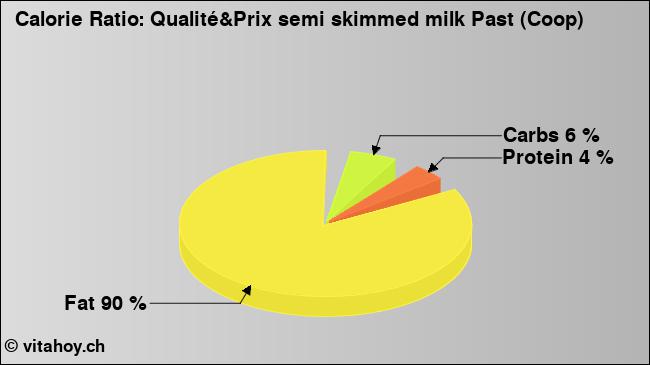 Calorie ratio: Qualité&Prix semi skimmed milk Past (Coop) (chart, nutrition data)