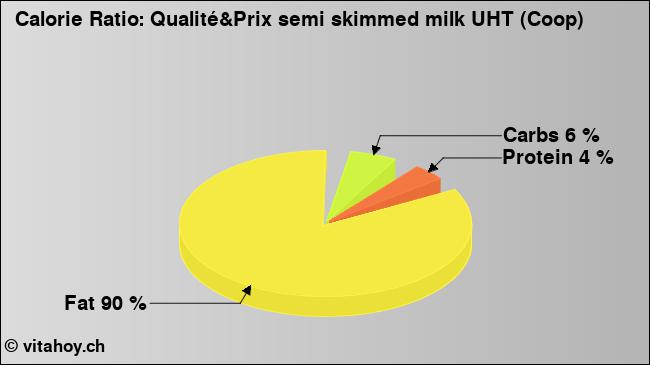 Calorie ratio: Qualité&Prix semi skimmed milk UHT (Coop) (chart, nutrition data)