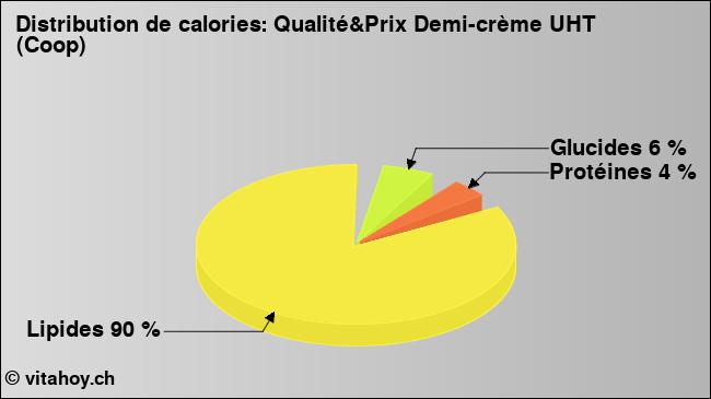 Calories: Qualité&Prix Demi-crème UHT (Coop) (diagramme, valeurs nutritives)