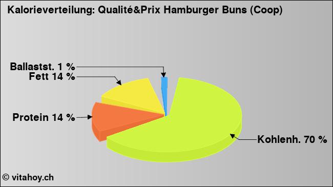 Kalorienverteilung: Qualité&Prix Hamburger Buns (Coop) (Grafik, Nährwerte)
