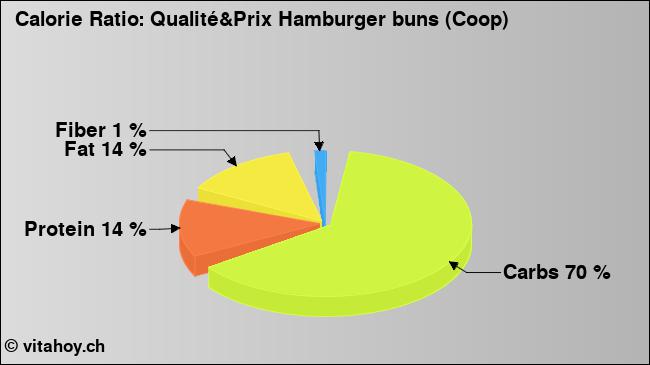 Calorie ratio: Qualité&Prix Hamburger buns (Coop) (chart, nutrition data)