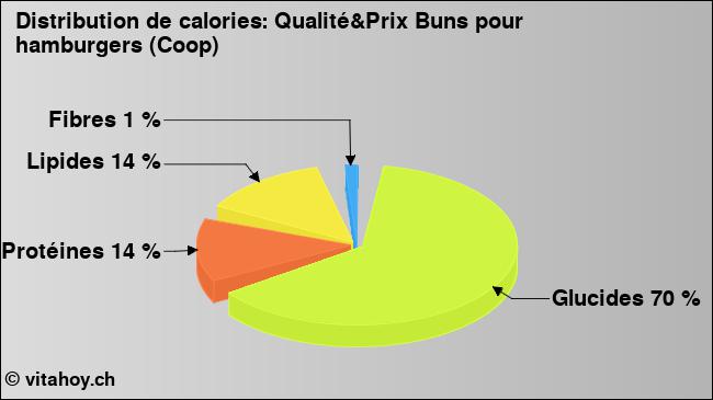 Calories: Qualité&Prix Buns pour hamburgers (Coop) (diagramme, valeurs nutritives)