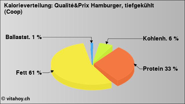 Kalorienverteilung: Qualité&Prix Hamburger, tiefgekühlt (Coop) (Grafik, Nährwerte)