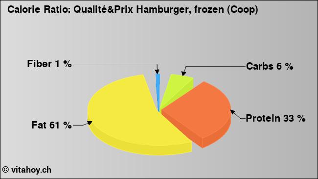 Calorie ratio: Qualité&Prix Hamburger, frozen (Coop) (chart, nutrition data)