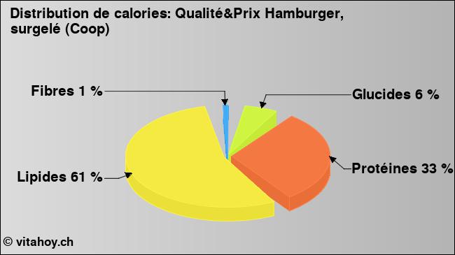 Calories: Qualité&Prix Hamburger, surgelé (Coop) (diagramme, valeurs nutritives)