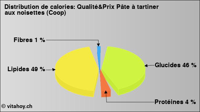 Calories: Qualité&Prix Pâte à tartiner aux noisettes (Coop) (diagramme, valeurs nutritives)