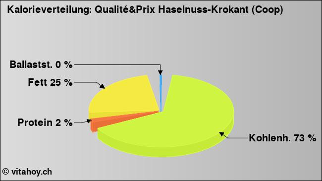 Kalorienverteilung: Qualité&Prix Haselnuss-Krokant (Coop) (Grafik, Nährwerte)