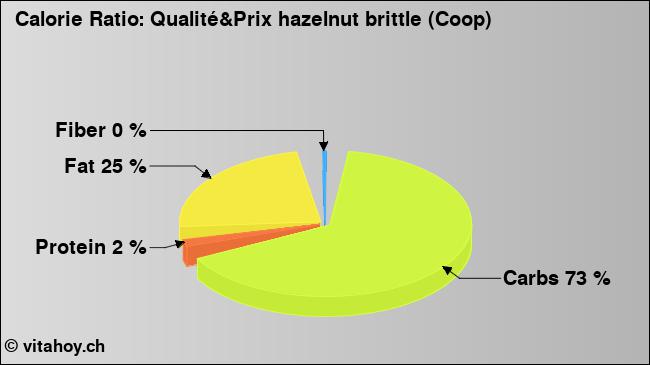 Calorie ratio: Qualité&Prix hazelnut brittle (Coop) (chart, nutrition data)