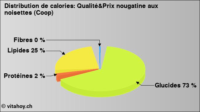 Calories: Qualité&Prix nougatine aux noisettes (Coop) (diagramme, valeurs nutritives)