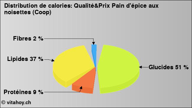 Calories: Qualité&Prix Pain d'épice aux noisettes (Coop) (diagramme, valeurs nutritives)