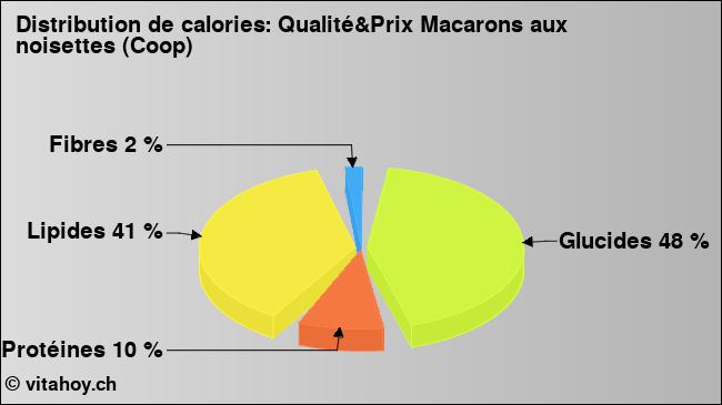 Calories: Qualité&Prix Macarons aux noisettes (Coop) (diagramme, valeurs nutritives)