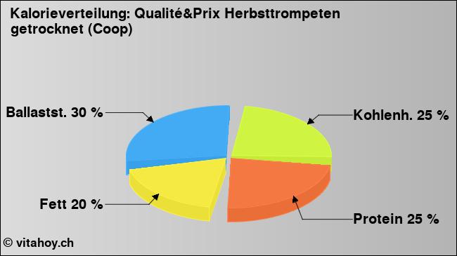 Kalorienverteilung: Qualité&Prix Herbsttrompeten getrocknet (Coop) (Grafik, Nährwerte)