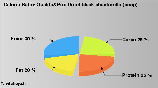 Calorie ratio: Qualité&Prix Dried black chanterelle (coop) (chart, nutrition data)