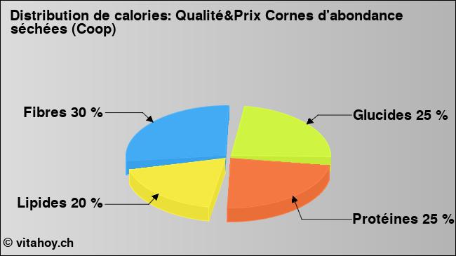 Calories: Qualité&Prix Cornes d'abondance séchées (Coop) (diagramme, valeurs nutritives)