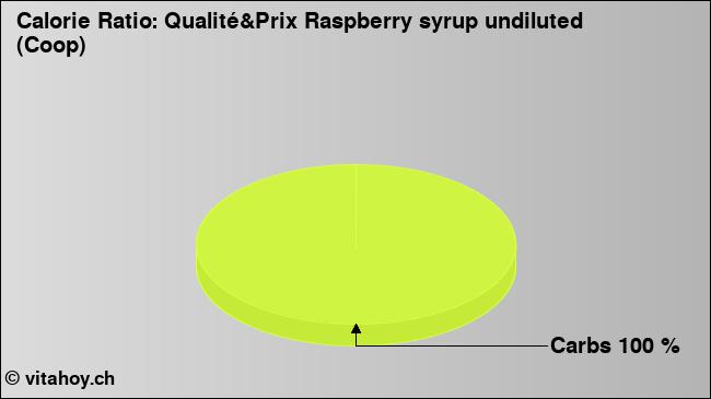 Calorie ratio: Qualité&Prix Raspberry syrup undiluted (Coop) (chart, nutrition data)