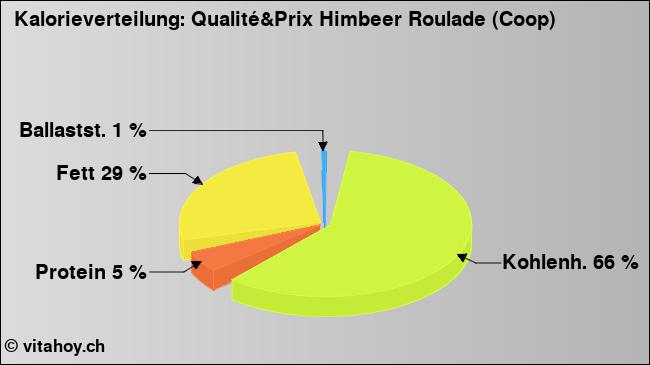 Kalorienverteilung: Qualité&Prix Himbeer Roulade (Coop) (Grafik, Nährwerte)